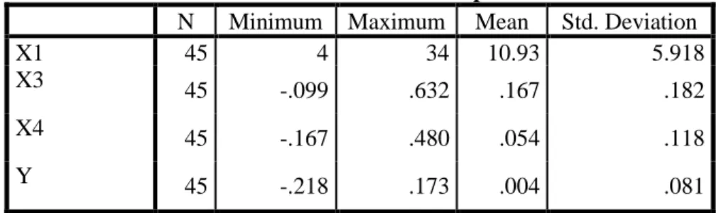 Tabel 4.1: Statistik Deskriptif 