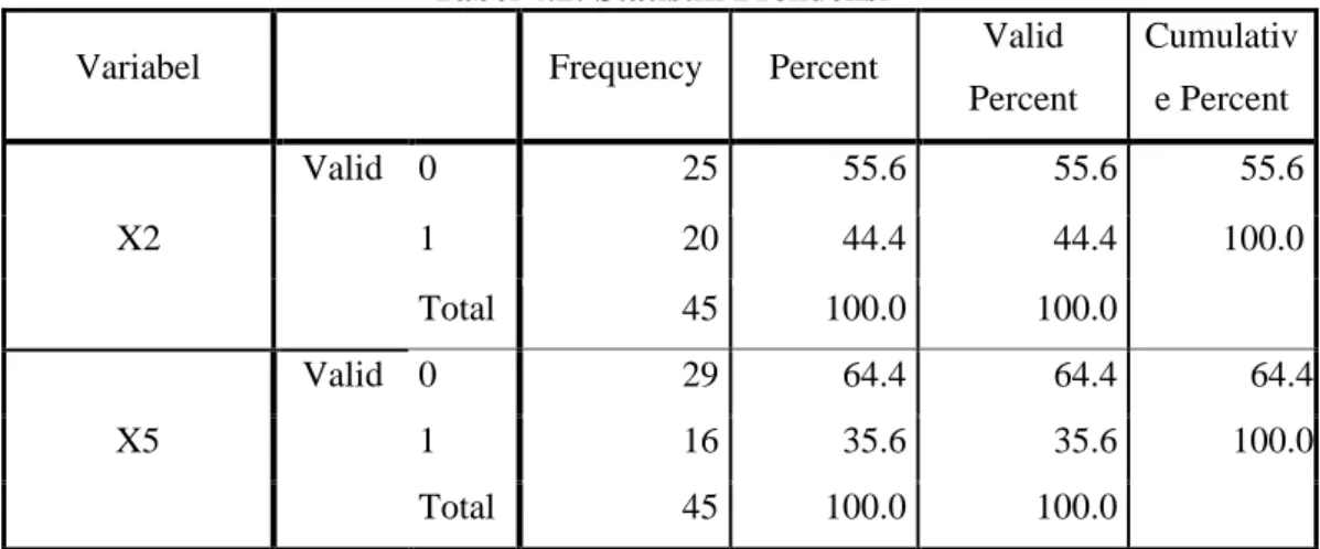 Tabel 4.2: Statistik Frekuensi 