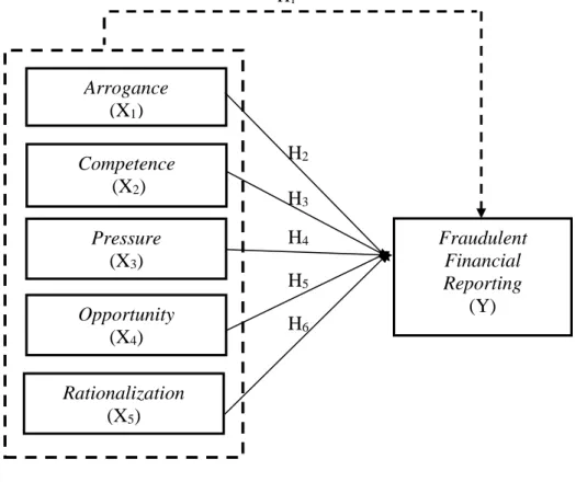 Gambar 2.2: Model Penelitian 