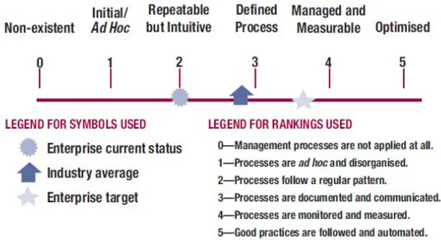 Gambar 0.7. Maturity Model (ITGI, 2005) 