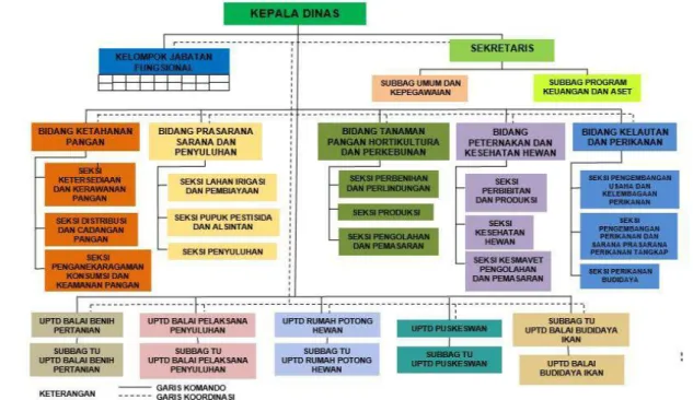 Gambar I.1 Struktur Organisasi Dinas Pertanian Pangan Kelautan dan  Perikanan