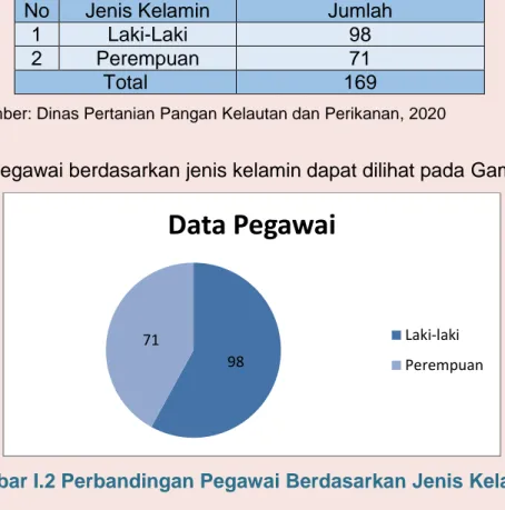 Tabel I.1 Data Pegawai Berdasar Jenis Kelamin 