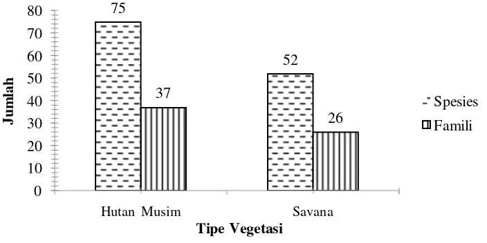 Gambar  4  Komposisi spesies dan famili di lokasi penelitian 
