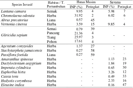 Tabel 3  INP tumbuhan asing invasif di hutan musim dan savana 