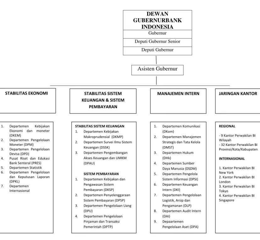 Gambar 2.1 Struktur organisasi Bank Indonesia 