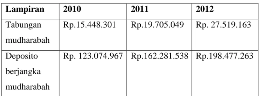 Tabel 4.2 Pertumbuhan Tabungan dan Deposito dalam laporan  keuangan.  Lampiran  2010  2011  2012  Tabungan  mudharabah  Rp.15.448.301  Rp.19.705.049  Rp