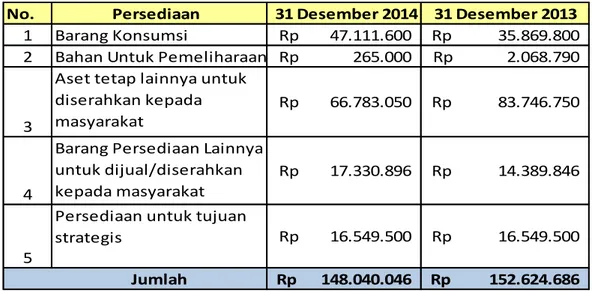 Tabel 22  Rincian Persediaan 