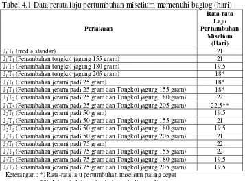 Tabel 4.1 Data rerata laju pertumbuhan miselium memenuhi baglog (hari) 