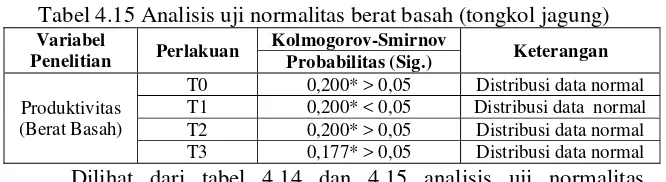 Tabel 4.15 Analisis uji normalitas berat basah (tongkol jagung) 