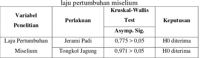 Tabel 4.5 Analisis uji non parametrik (Kruskal-Wallis)   