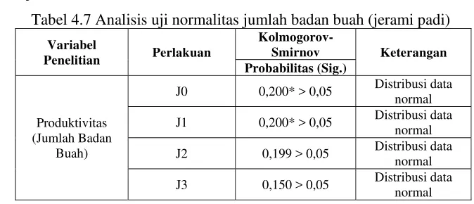 Tabel 4.7 Analisis uji normalitas jumlah badan buah (jerami padi) 