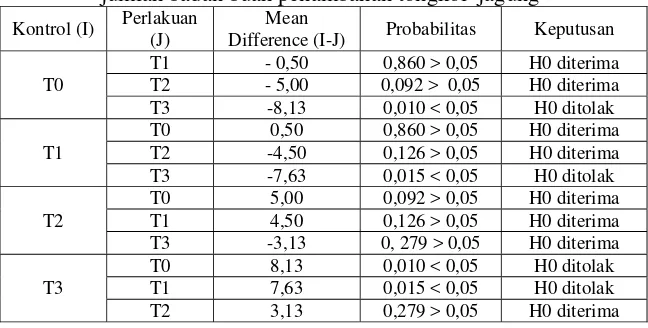 Tabel 4.12 Uji Lanjut ANAVA LSD (Least Significant Difference) jumlah badan buah penambahan tongkol  jagung 