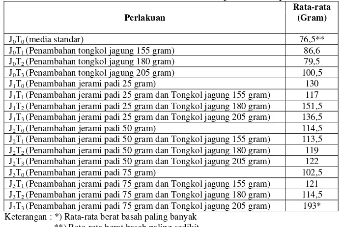 Tabel 4.13 Data rerata hasil  berat basah  jamur tiram putih 