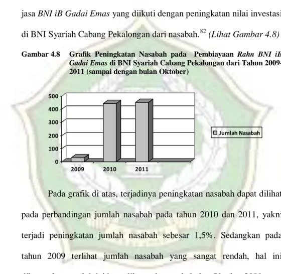Gambar 4.8  Grafik  Peningkatan  Nasabah  pada    Pembiayaan  Rahn  BNI  iB  Gadai Emas di BNI Syariah Cabang Pekalongan dari Tahun  2009-2011 (sampai dengan bulan Oktober) 