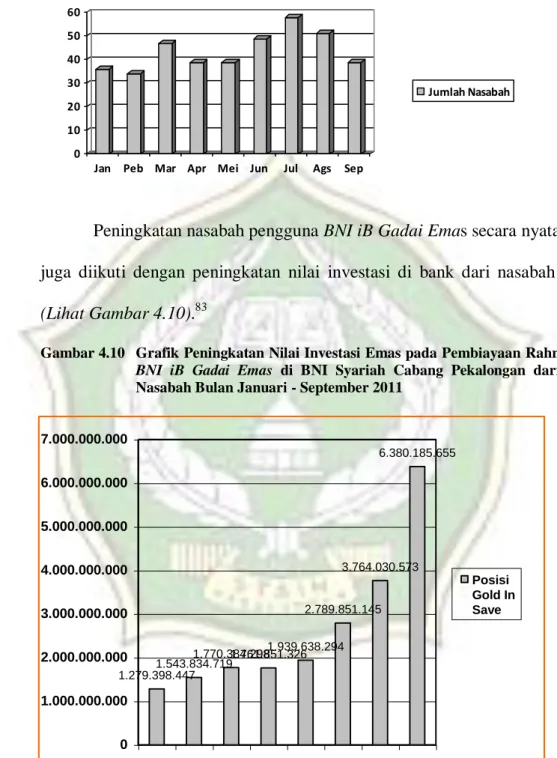 Gambar 4.9 Grafik Peningkatan Nasabah pada  Pembiayaan Rahn BNI iB Gadai  Emas  di  BNI  Syariah  Cabang  Pekalongan  Bulan  Januari  –  September 2011  0102030405060