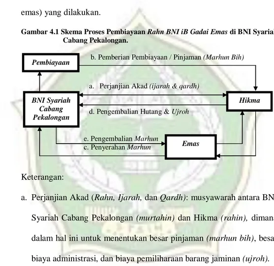 Gambar 4.1 Skema Proses Pembiayaan Rahn BNI iB Gadai Emas di BNI Syariah  Cabang Pekalongan
