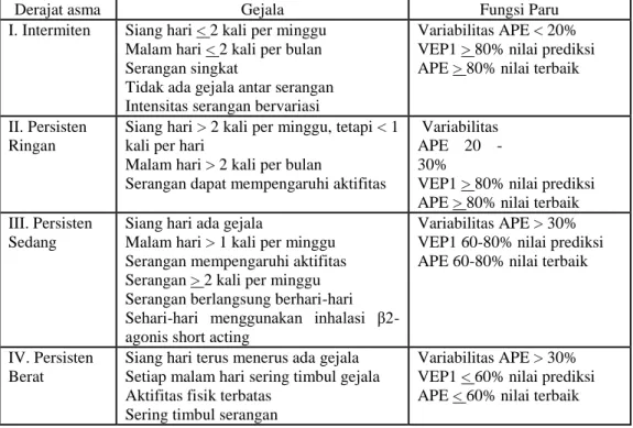 Tabel 2. Klasifikasi asma berdasarkan berat penyakit 