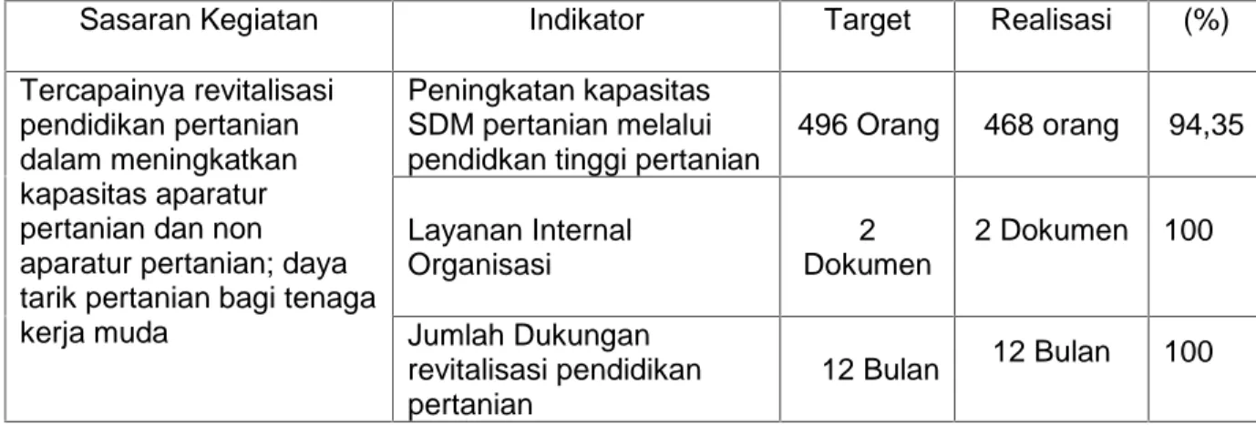 Tabel 3.  Capaian  Kinerja STPP  Magelang  Jurusan  Penyuluhan  Peternakan Tahun 2016