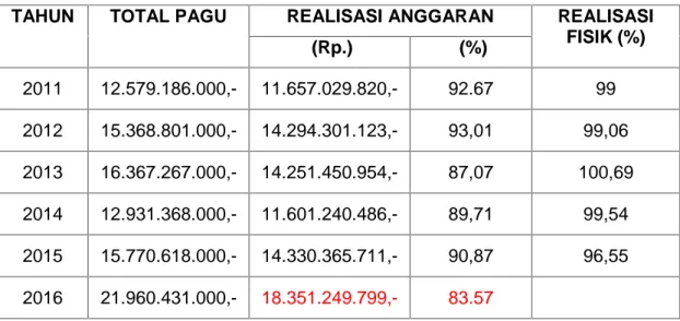Tabel 4. Pagu dan Realisasi Anggaran dan Fisik STPP Magelang Jurusan Penyuluhan Peternakan Tahun 2011 s.d 2016
