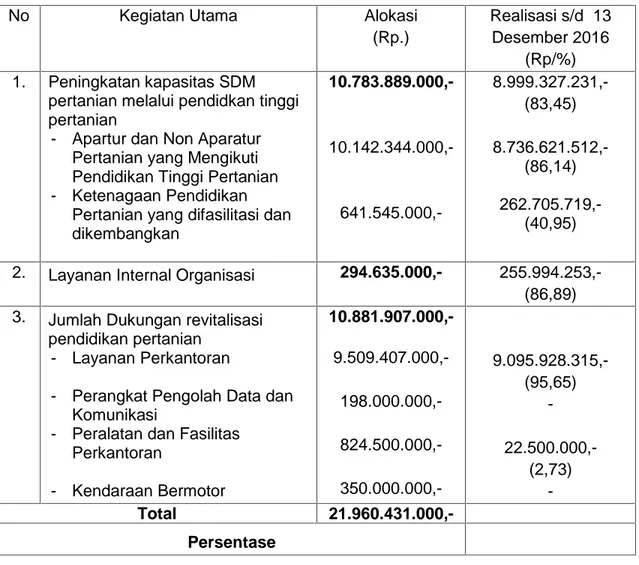 Tabel 9 Realisasi  Anggaran  STPP Magelang  Jurusan  Penyuluhan  Peternakan Tahun 2016