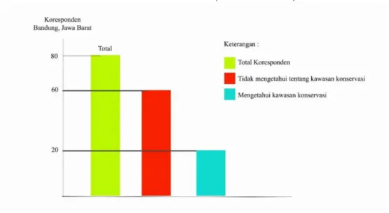Tabel II.2 Grafik jumlah keseluruhan jawaban masyarakat Kota Bandung tentang  tahu atau tidaknya mengenai status kawasan konservasi 