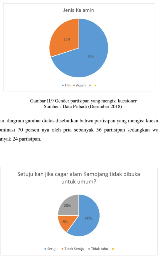 Gambar II.10 Gender partisipan yang setuju dan tidak setuju  Sumber : Data Pribadi (Desember 2018) 