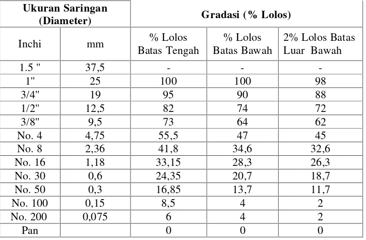 Tabel 3.3. Gradasi Agregat Campuran Laston (AC-BC)