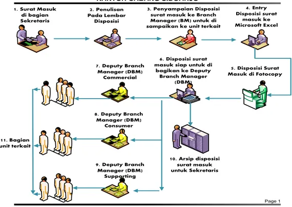 Gambar 3.7 Workflow Alur Surat Masuk 