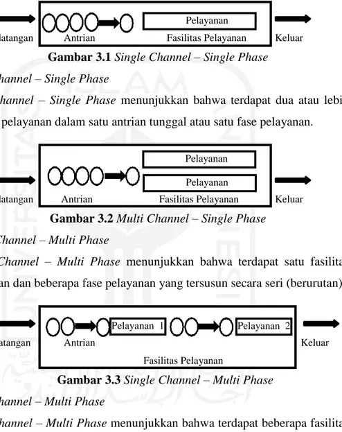 Gambar 3.1 Single Channel – Single Phase   2.  Multi Channel – Single Phase 
