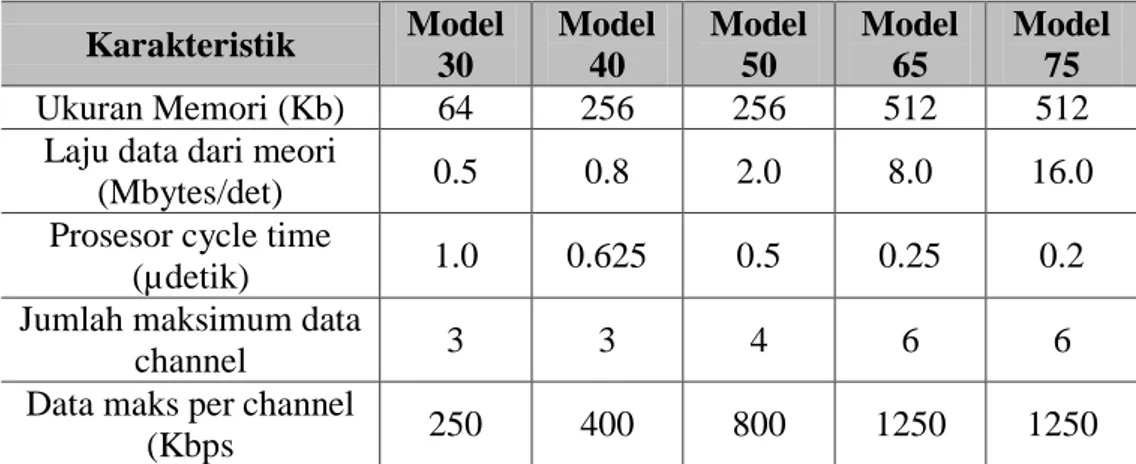 Tabel 2.1.  Karakteristik Penting Kelompok System/36  Karakteristik  Model  30  Model 40  Model 50  Model 65  Model 75  Ukuran Memori (Kb)  64  256  256  512  512 