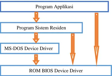 Gambar 3.1. Struktur sistem operasi MS-DOS  Sumber: https://www.it-jurnal.com/ 