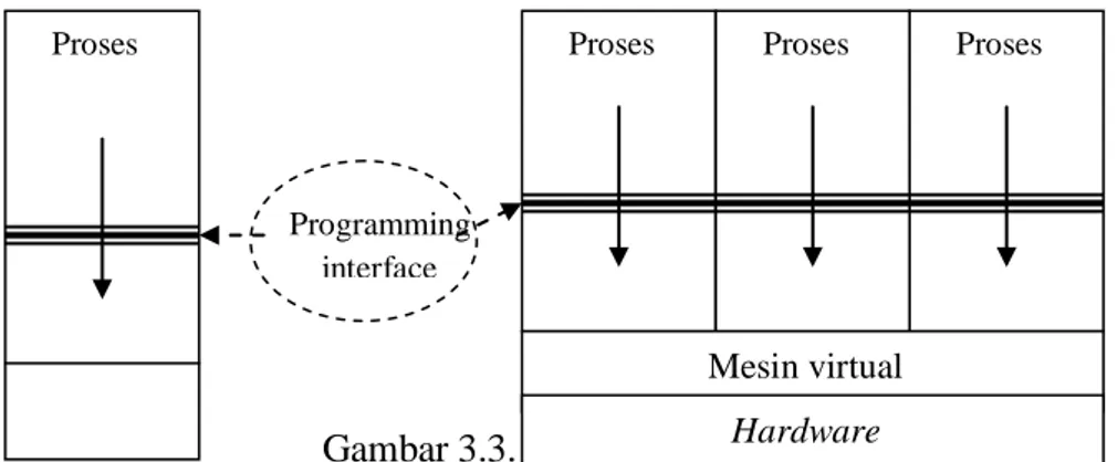 Gambar 3.3. Model Mesin Virtual  Sumber: https://www.it-jurnal.com/ 