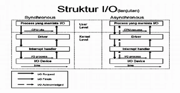 Gambar 3.6. Struktur I/O. 