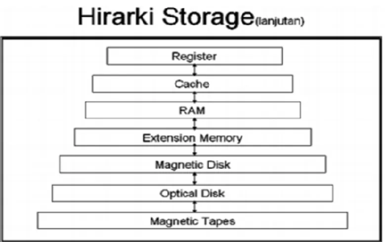 Gambar 3.7. Hirarki Storage  Sumber : http://bebas.vlsm.org  1.  Register 