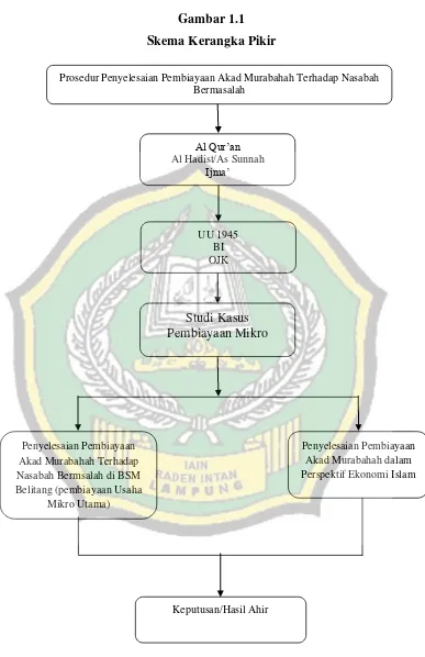 Gambar 1.1 Skema Kerangka Pikir 