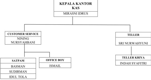 Gambar 4.1. Struktur Organisasi PT. Bank Syariah Mandiri Kantor KAS Unismuh Makassar