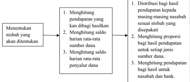 Gambar 5.2. Tahapan Perhitungan Bagi Hasil Bank Syariah Mandiri Sumber : BSM Basic Training