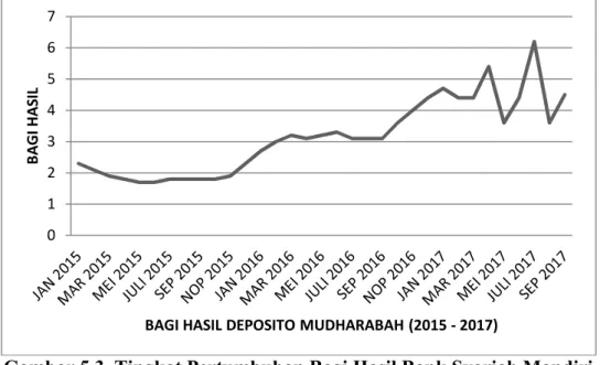 Gambar 5.3. Tingkat Pertumbuhan Bagi Hasil Bank Syariah Mandiri Sumber : Data Primer Setelah diolah (2017)
