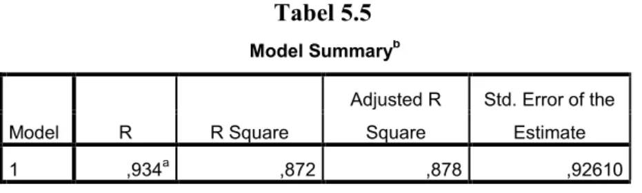 Tabel 5.5 Model Summary b Model R R Square Adjusted RSquare Std. Error of theEstimate 1 ,934 a ,872 ,878 ,92610