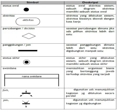 Gambar 2.4 Simbol Activity Diagram  2.8. Dashboard Information System 