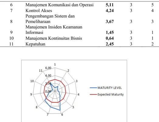 Gambar 3. Radar Tingkat Kematangan Keamanan Informasi SIA  Analisa Hasil Penelitian 