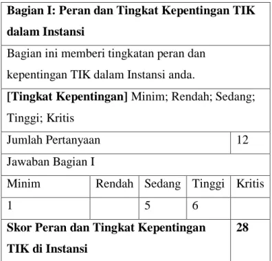 Tabel 1. Data Pengukuran Tingkat dan  Peran TIK dalam Instansi 