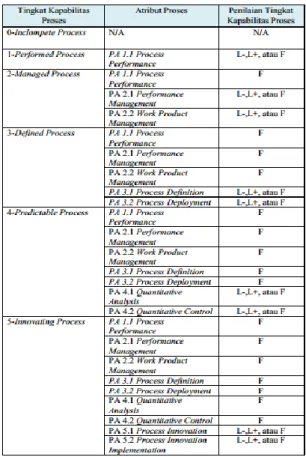 Gambar 7 Skala rating atribut proses[4] 