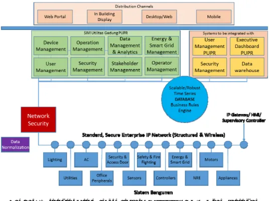 Gambar 4. Arsitektur Sistem Informasi dari Smart Grid/BMS/BAS yang diusulkan 