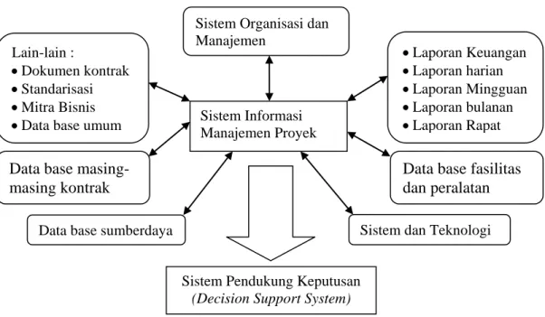 Gambar 1.2 : Hubungan Sistem Manajemen Data Base  (Relational Data Base Management System) 