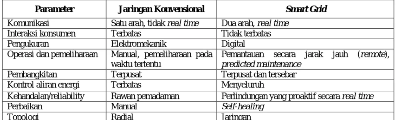 Tabel 2. Perbandingan Smart Grid dengan Jaringan Listrik Konvensional