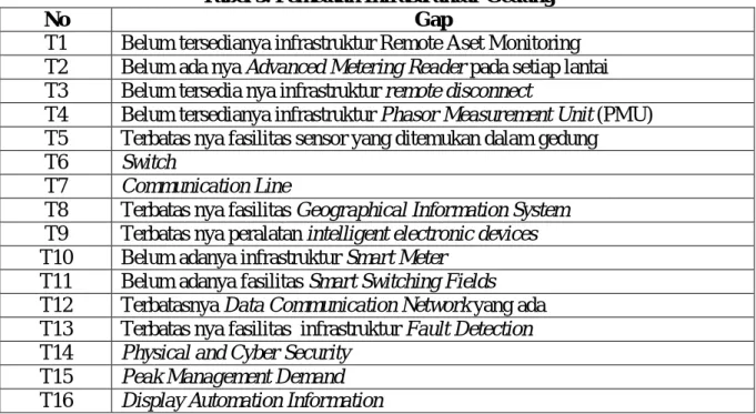 Tabel 3. Pemetaan Infrastruktur Gedung 