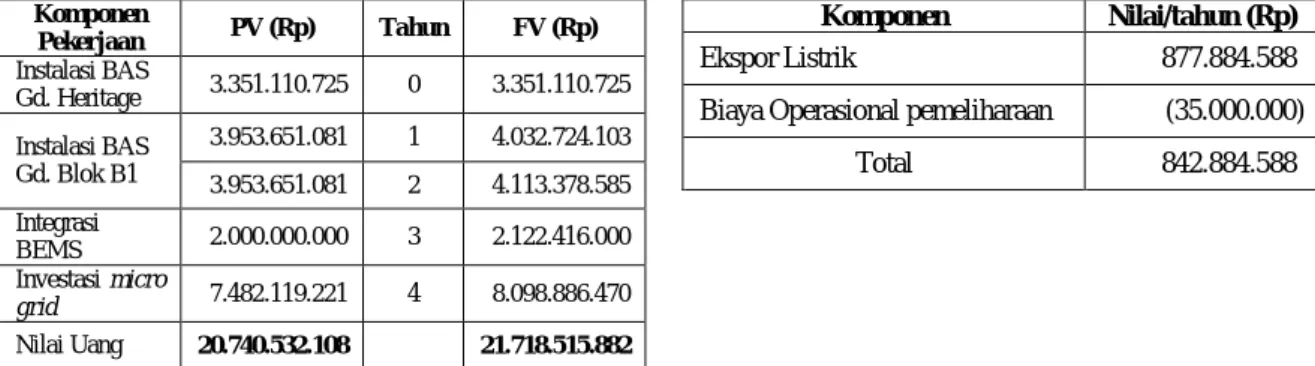 Tabel 6. Future Value Biaya Investasi