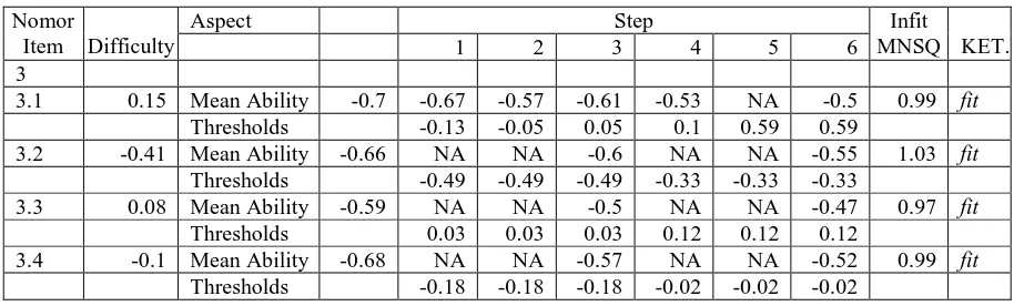 Tabel 7.  Perbandingab Raw Score dan Logit Score Berdasarkan 63 Item yang Fit/Cocok dengan Model PCM Tiga Kategori  