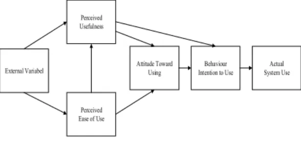 Gambar 2.2 Model technology acceptance model  (Davis, 1989) 